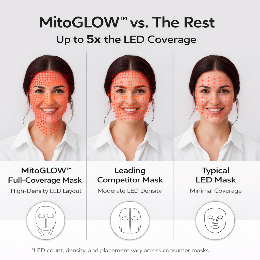 Recharge+ Red Light Therapy Mask Powered by Mito Red Light | With Blue, Yellow, Red and Near Infrared LED